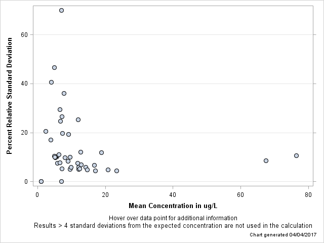 The SGPlot Procedure